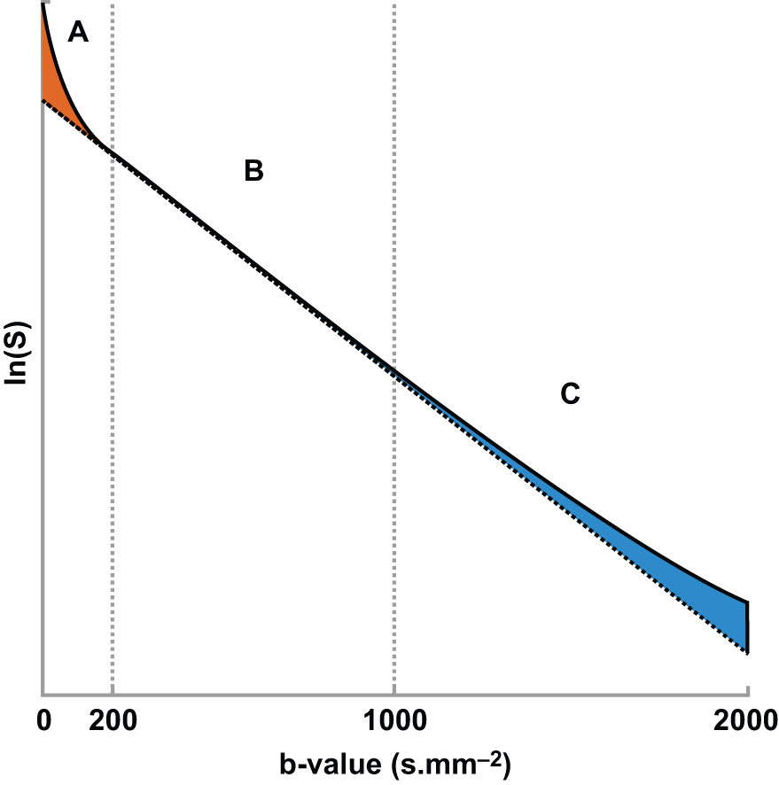 Fig. 8.1, Generalized diffusion signal decay curve, showing logarithm of signal against diffusion b value.