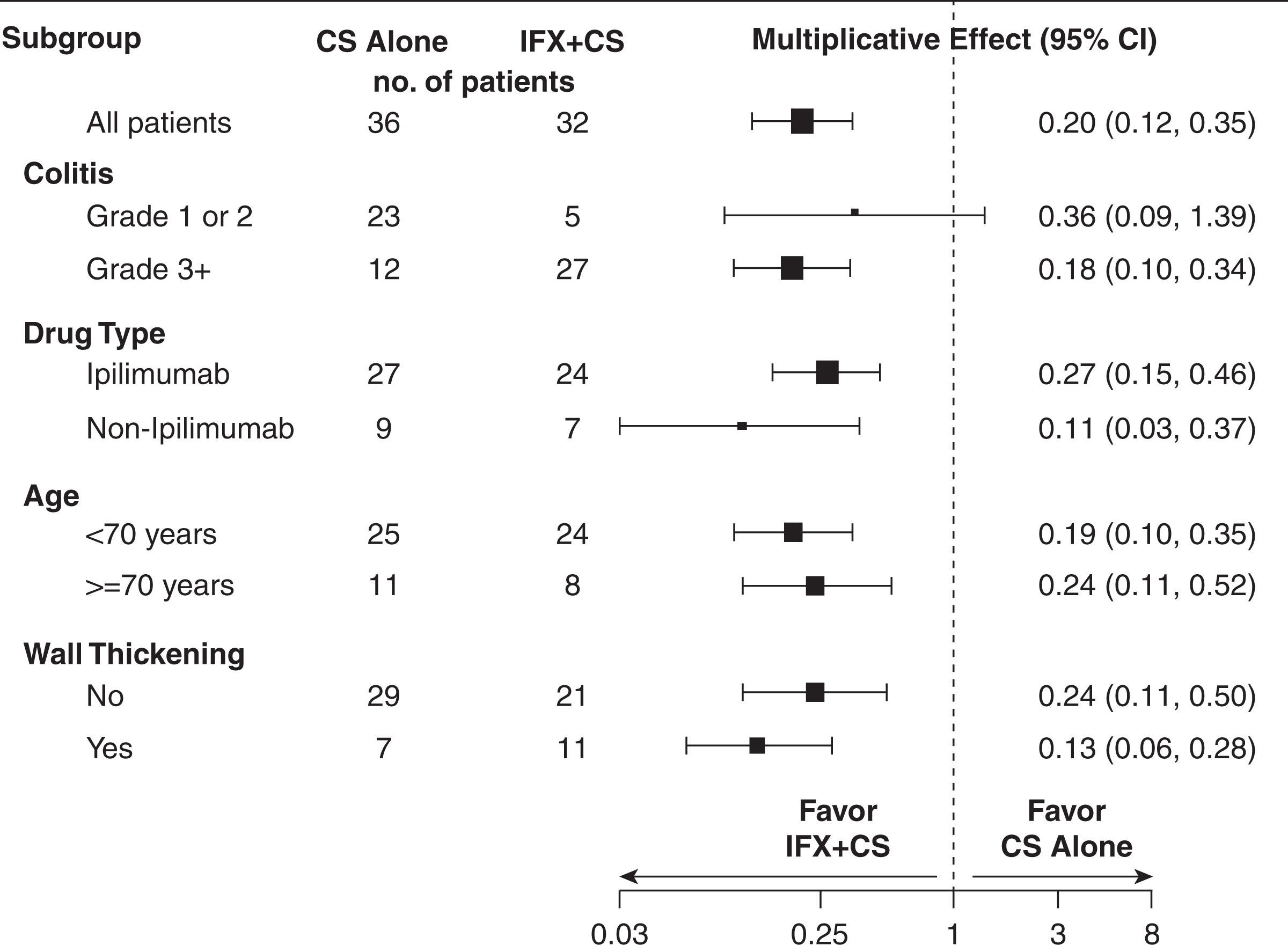Figure 97.2, Univariate subgroup analysis for the multiplicative effect of irEC treatment (IFX plus CS vs. CS alone) on time to diarrhea resolution. irEC , immune-related enterocolitis; CS , corticosteroids; IFX , infliximab.