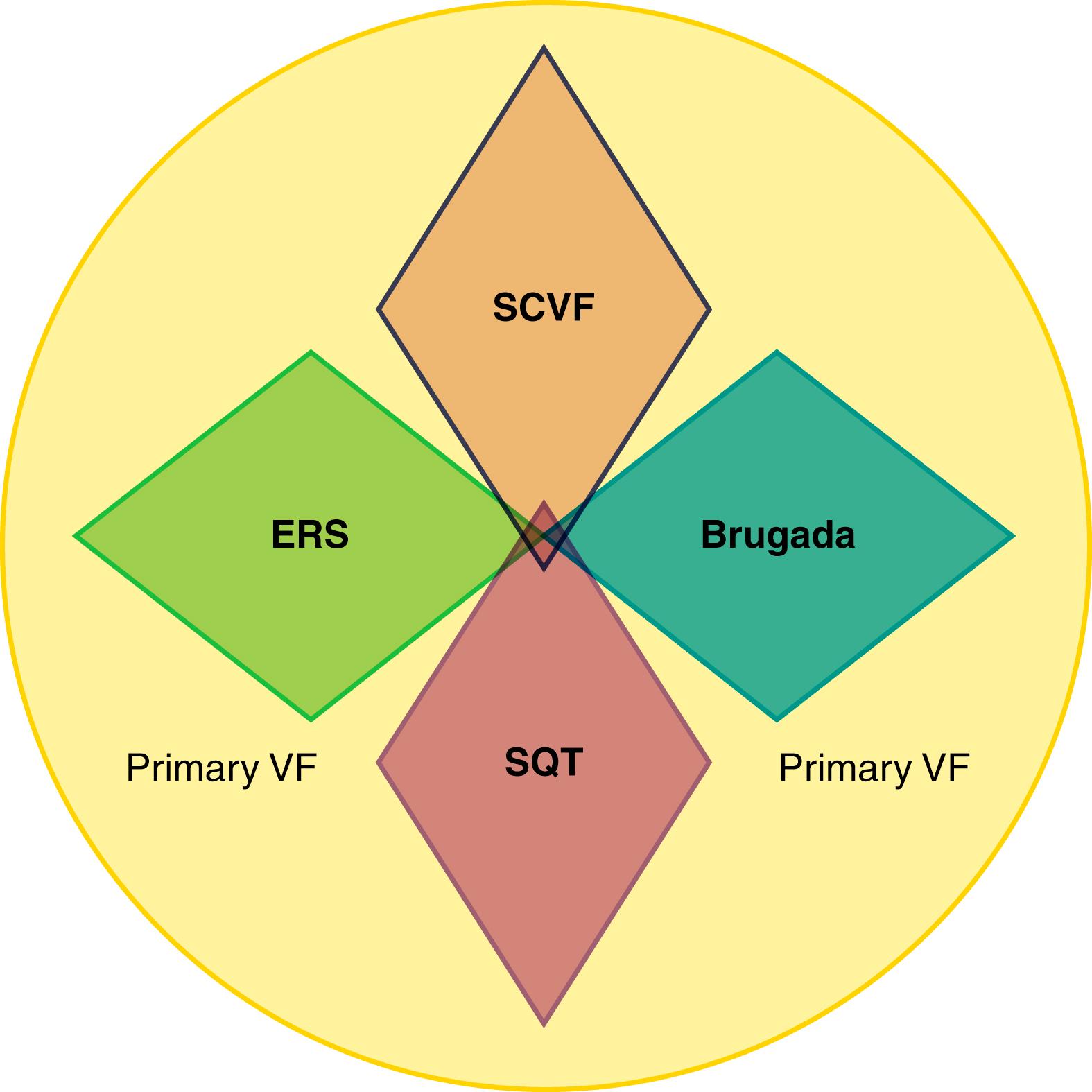 Fig. 100.1, Schematic overlap between electrical disorders presenting with primary ventricular fibrillation (VF).