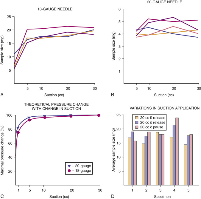 FIG 67-40, A, Sample size versus suction, 18-gauge needle. Each point equals an average of five samples. B, Sample size versus suction, 20-gauge needle. Each point equals an average of five samples. C, Theoretical pressure change as calculated by Poiseuille's law for noncompressible fluids (Q = τ8(Pa 4 /l)n; Q = volume of fluid through cylinder, P = pressure difference at ends of cylinder, a = radius of cylinder, l = length, n = viscosity of fluid) and Boyle's law for ideal gases (PV = PV at constant temperature; P = initial pressure, V = initial volume, P = final pressure, V = final volume). D, Specimens 1 to 4, average of 5 human samples; specimen 5, average of 10 bovine samples; = with, = without.