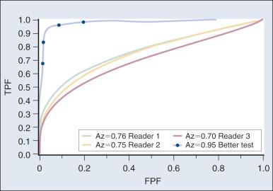 Figure 16.1, Receiver operating characteristic (ROC) curves plotting the true-positive fraction ( TPF; sensitivity) versus the false-positive fraction ( FPF; 1 − specificity) for the three independent readers of the entire analysis data set. A hypothetical curve for the test if it had 95% accuracy also is shown. Az, Estimated area under the ROC curve.