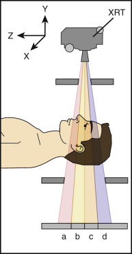 FIG 1-3, In multislice CT, several independent detectors arranged side by side sample data from unique locations within the x-ray beam.