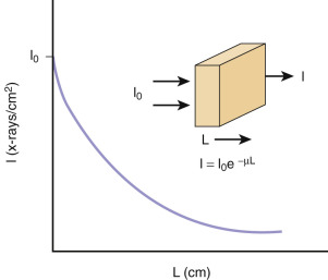 FIG 1-4, Exponential attenuation of x-ray beam intensity in an absorber, such as tissue.