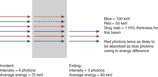 FIG 1-5, Beam-hardening example. A beam composed of different photon energies passing through one half-value layer of absorber will have a lower intensity (fewer photons) and a higher average energy in the transmitted beam, because the low-energy photons are more easily absorbed and the high-energy photons are better able to penetrate the absorber.