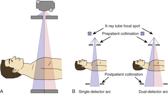 FIG 1-9, A, Arrangement of a dual-row detector array along the z-axis of the patient. B, Total x-ray beam width (source collimation) is the sum of the consecutive detector row widths along the z-axis.