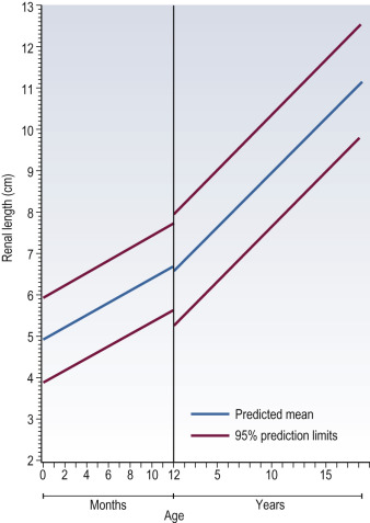 Fig. 72.4, Renal Growth Chart.