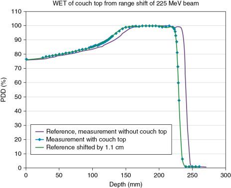 Fig. 4.5, An example of depth-dose curves with and without the Hitachi tabletop used at MD Anderson Cancer Center measured in a water tank. It was determined that the water-equivalent thickness (WET) of the tabletop was 1.10 ± 0.05 cm. PDD , Percent depth dose.