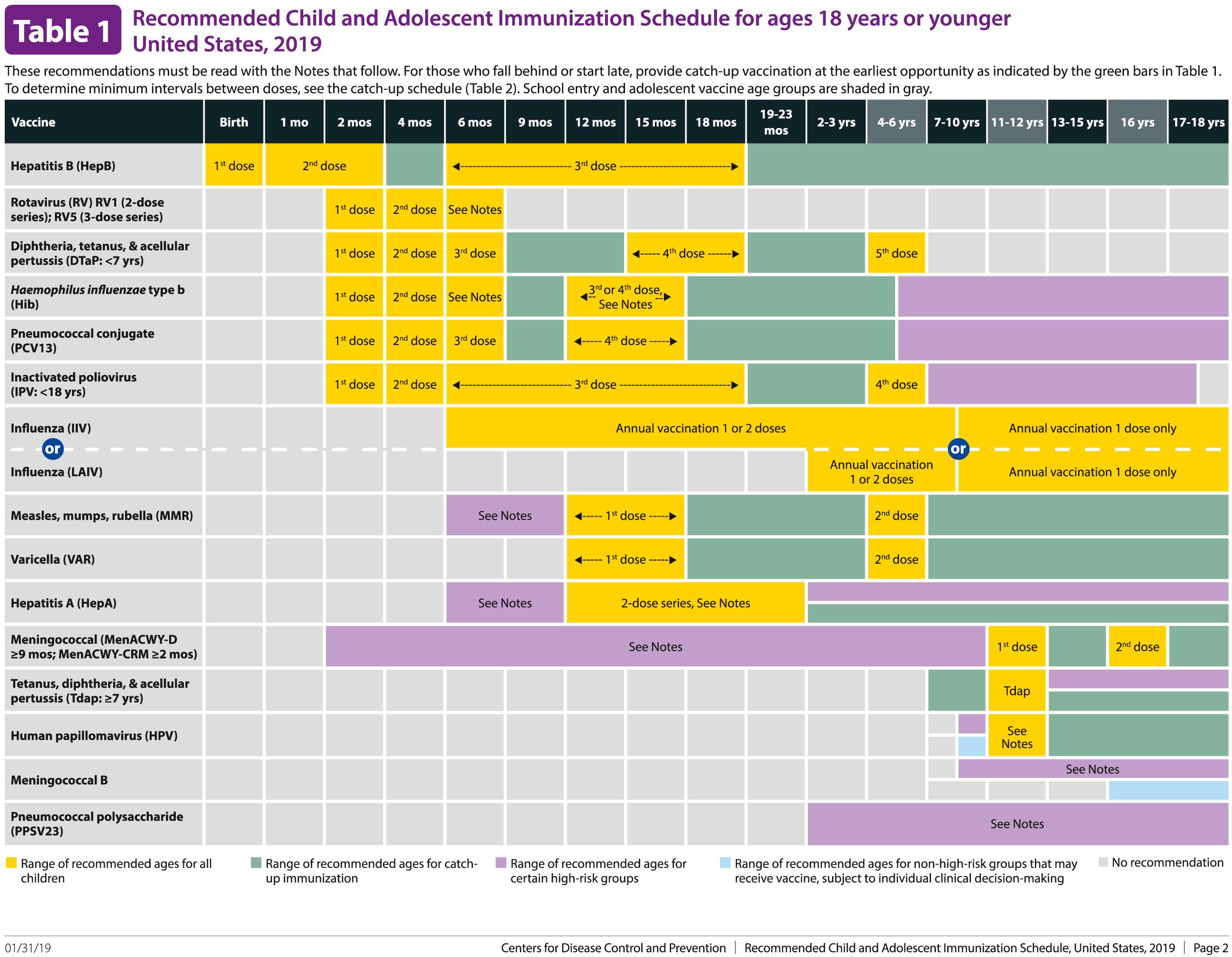 FIG. 316.1, (A) Recommended child and adolescent immunization schedule for ages 18 years or younger, United States, 2019. (B) Catch-up immunization schedule for persons aged 4 months to 18 years who start late or who are more than 1 month behind—United States, 2019. (C) Footnotes for both schedules. (D) Child and adolescent schedule by medical and other indications, United States, 2019.