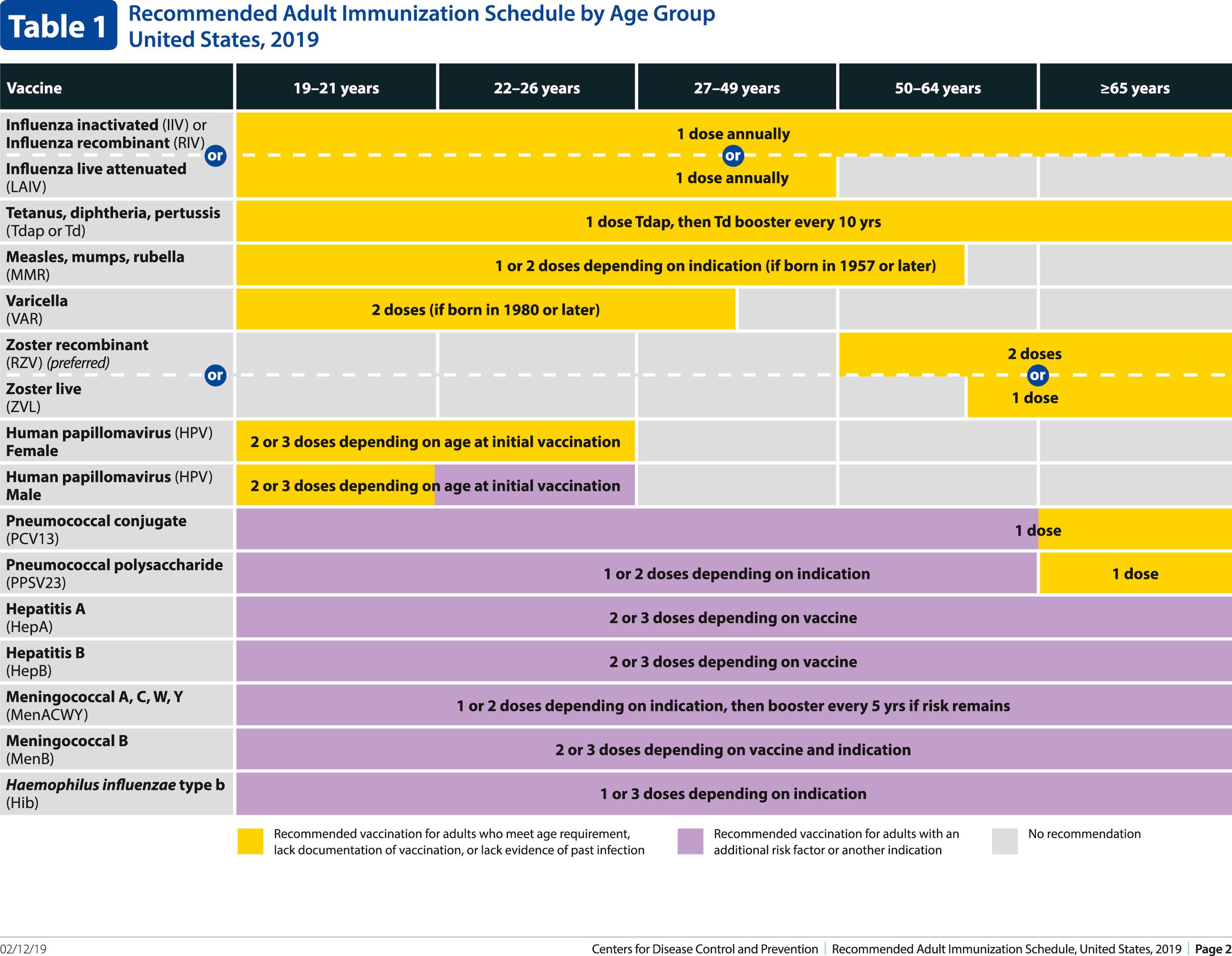 FIG. 316.2, Recommended 2019 adult immunization schedule, by age group.