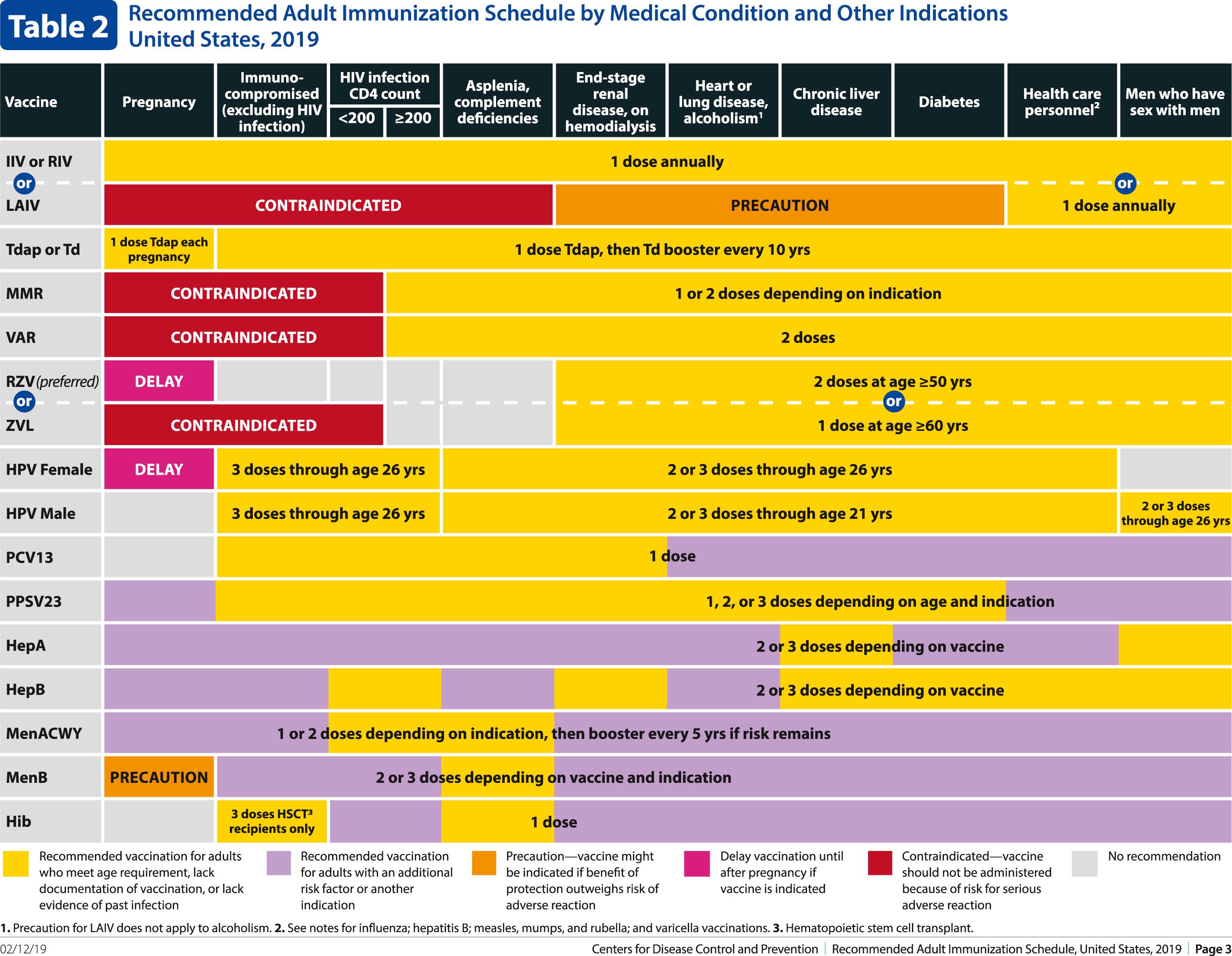 FIG. 316.3, Recommended 2019 vaccination indicated for adults based on medical and other indications.