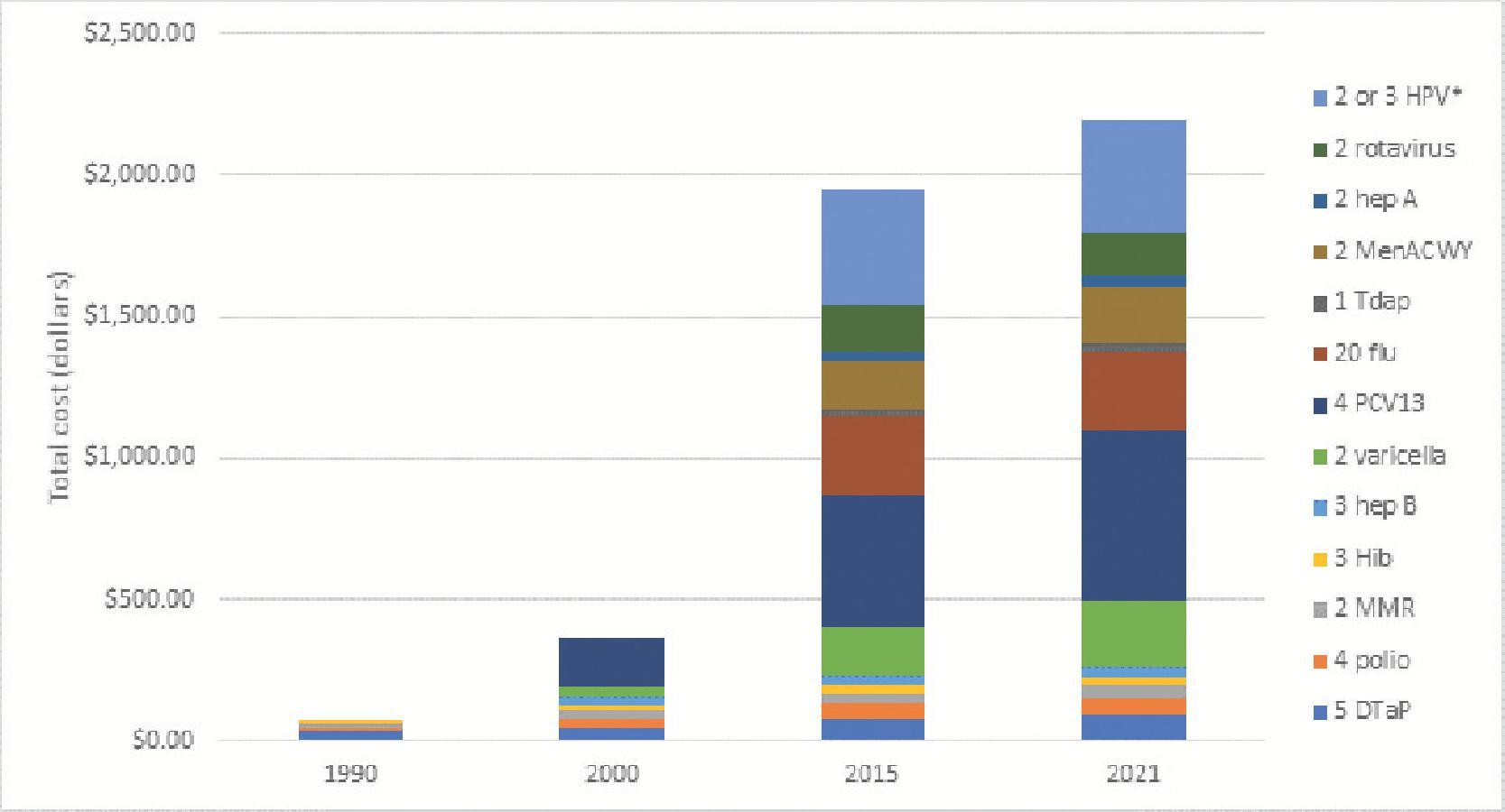 Fig. 74.3, Sums of the prices of the Centers for Disease Control and Prevention (CDC) contract prices for vaccines needed to fully vaccinate a child from birth through 18 years of age. The vaccine contract prices are from February 1, 1990, September 27, 2000, April 1, 2015, and July 1, 2020. DTaP, diphtheria, pertussis, and acellular pertussis; Hep A, hepatitis A; Hep B, hepatitis B; Hib, Haemophilus influenzae type b; HPV, human papillomavirus; MenACWY, meningococcal conjugate vaccine; MMR, measles, mumps, rubella; PCV, pneumococcal conjugate vaccine; Tdap, adolescent-adult formulation tetanus, diphtheria, and acellular pertussis vaccine. *2015 includes 3 HPV doses, 2021 includes 2 HPV doses (given the change in ACIP recommendation in 2016).