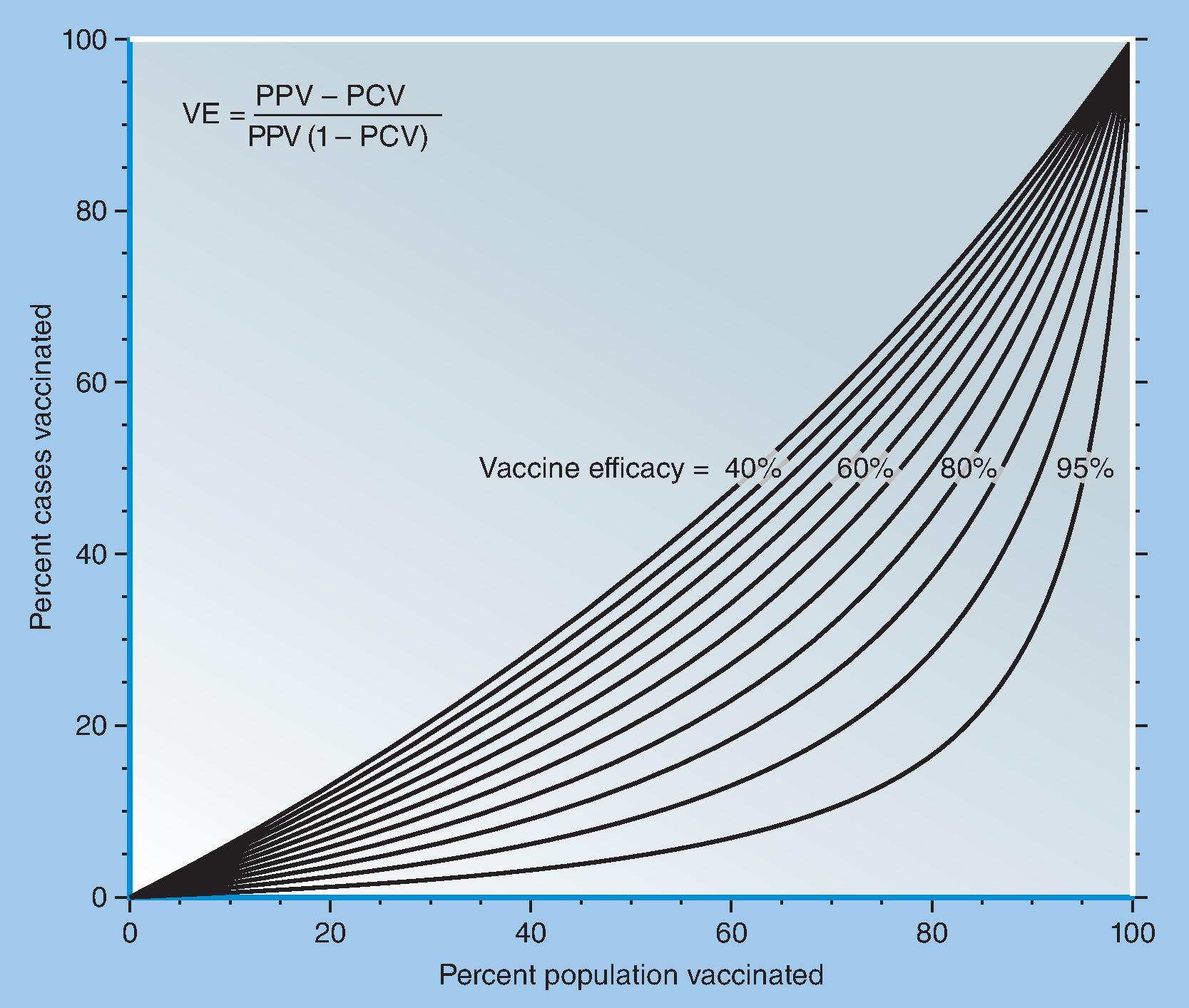 Fig. 74.4, Percentage of cases vaccinated (PCV) per percentage of population vaccinated (PPV) for 12 values of vaccine efficacy (VE), varying from 40% through 95% at 5-percentage-point increments. Embedded formula uses proportions rather than percentages.