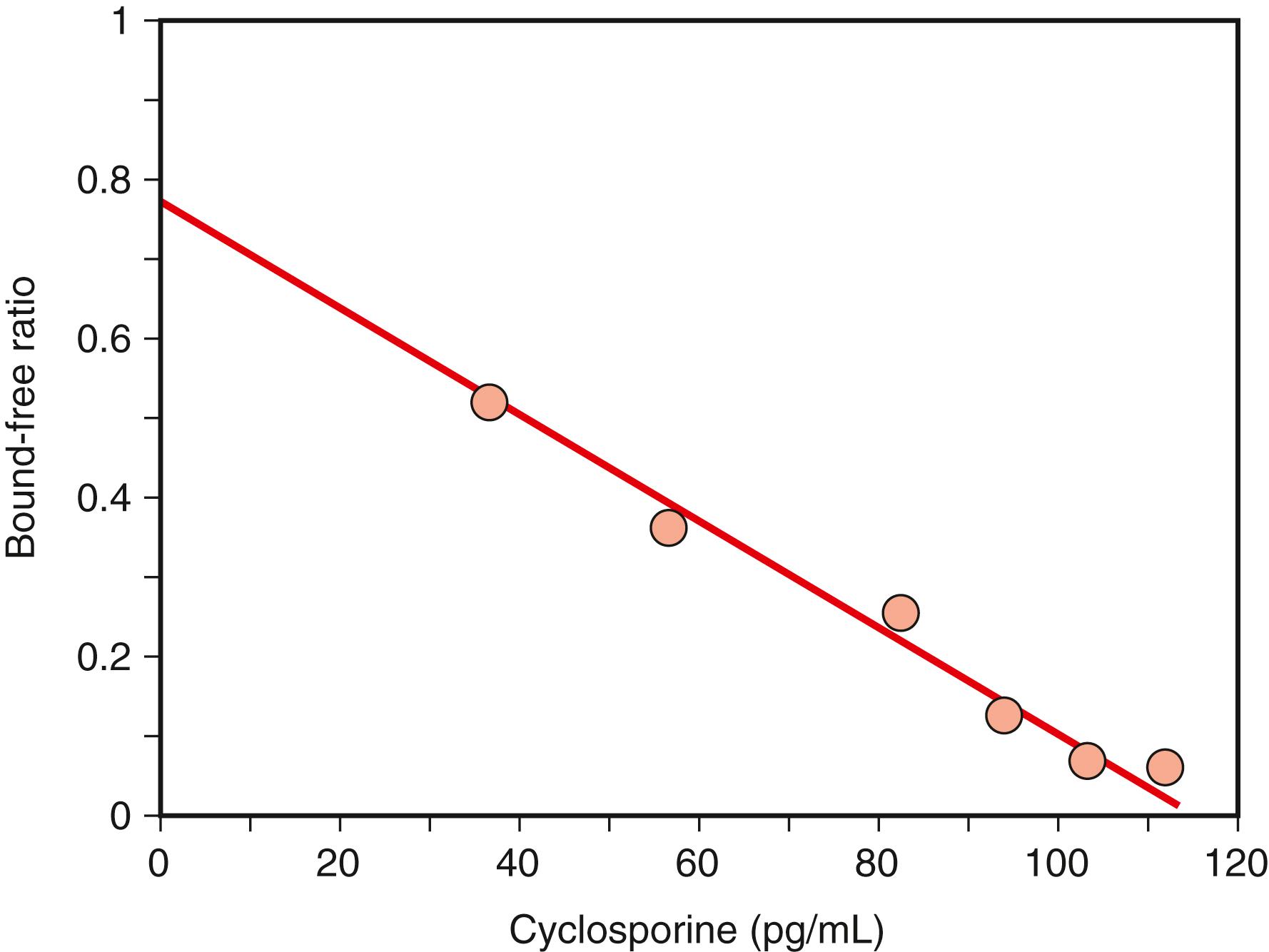 Figure 45.9, Scatchard plot of cyclosporine antibody binding characteristics ( K a = 8.1 × 10 9 L/M).