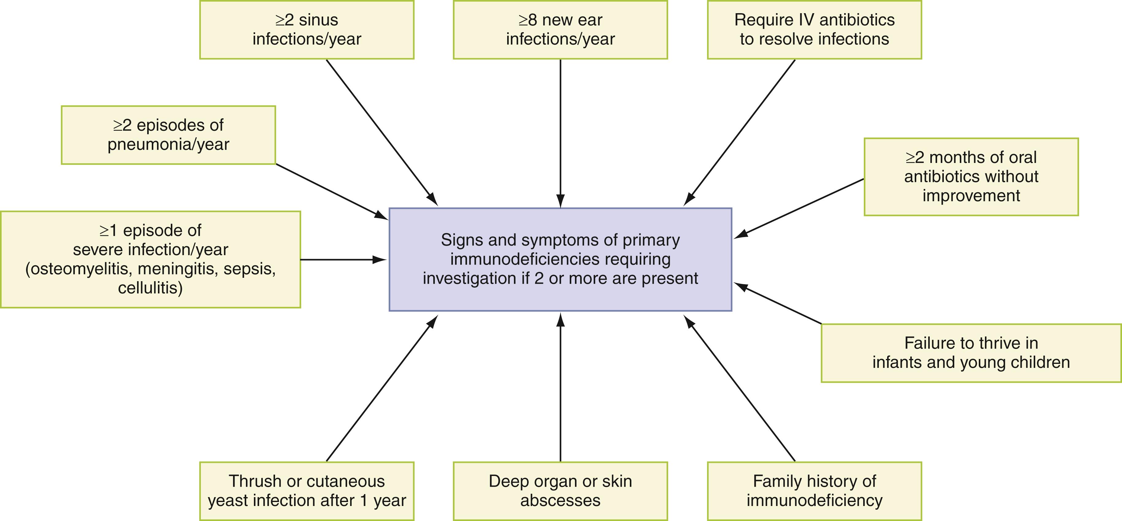 Figure 52.2, Clinical signs and symptoms of primary immunodeficiencies.