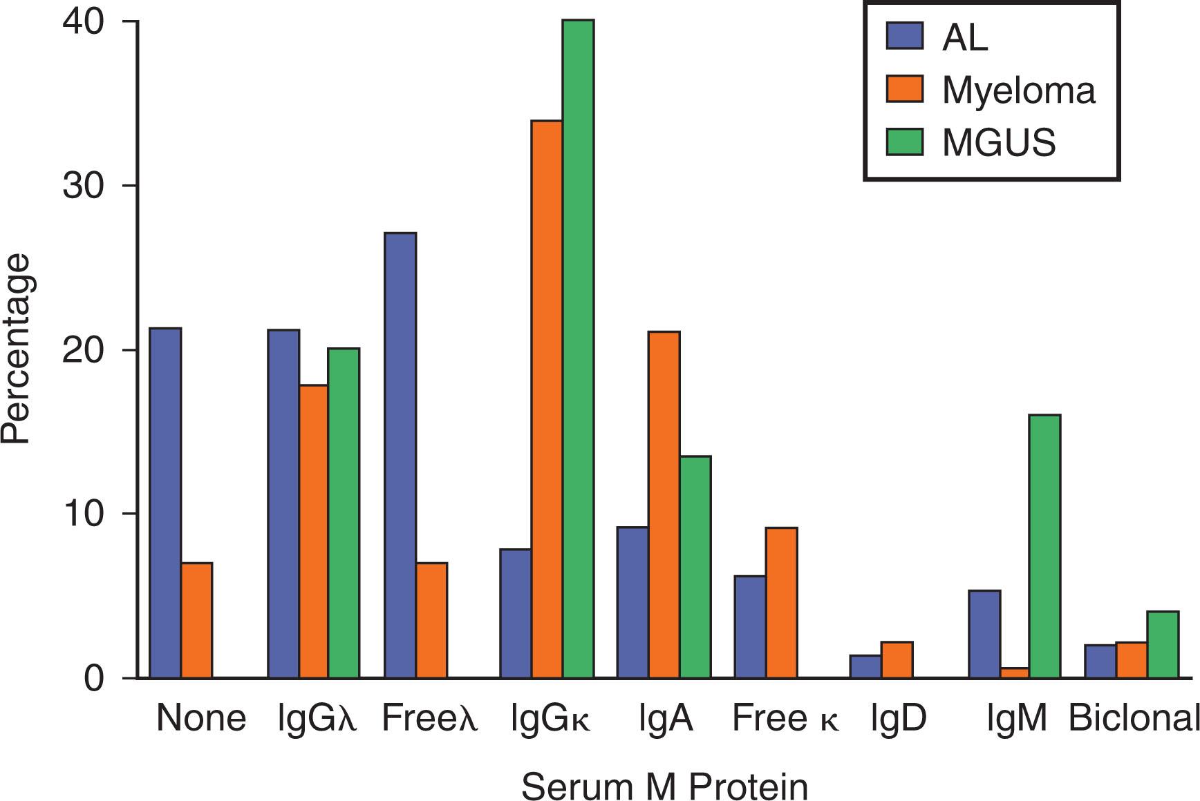 Figure 93.2, DISTRIBUTION OF HEAVY- AND LIGHT-CHAIN PROTEINS IN MYELOMA, MONOCLONAL GAMMOPATHY OF UNDETERMINED SIGNIFICANCE, AND AMYLOID LIGHT-CHAIN AMYLOIDOSIS.