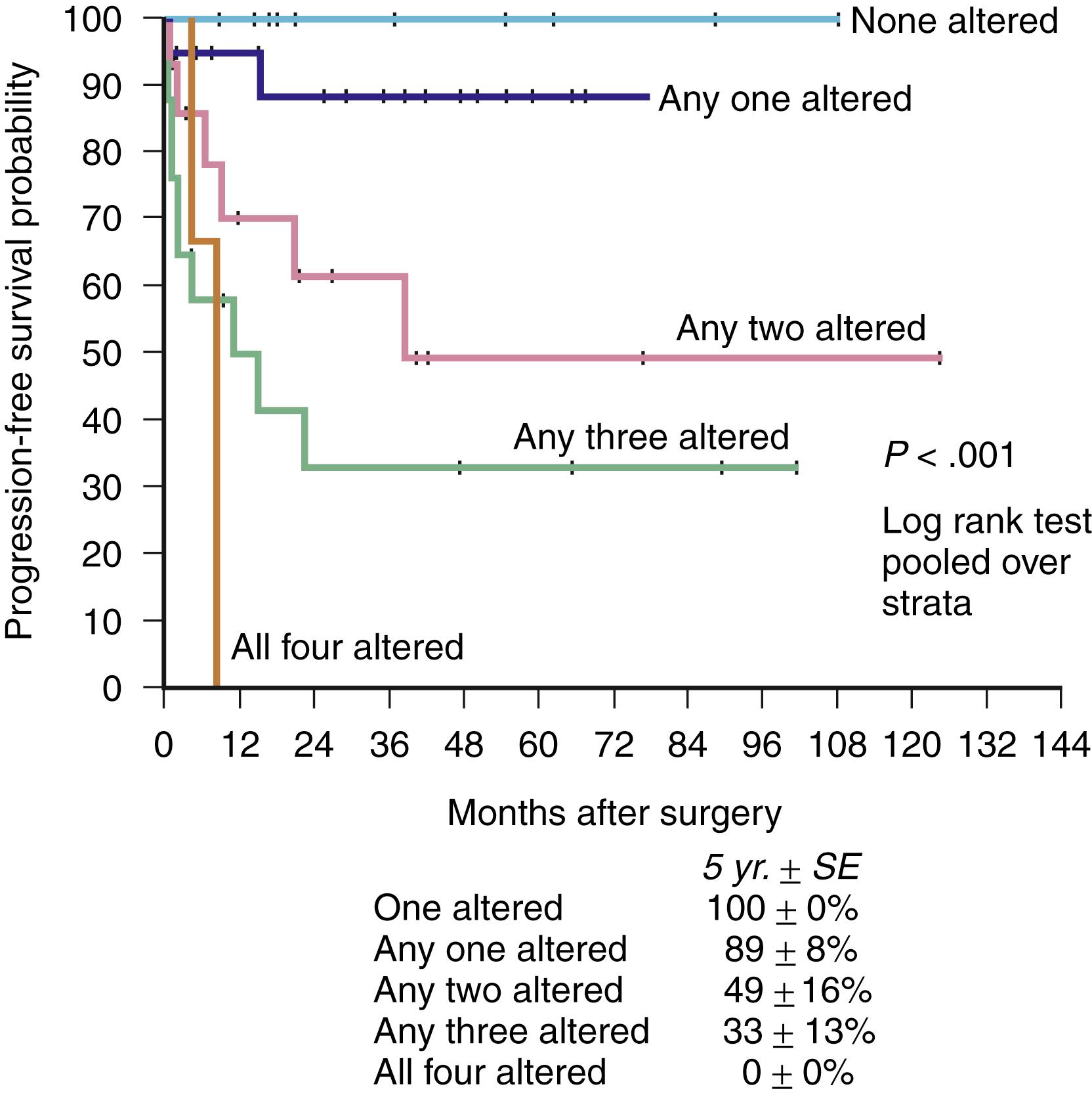 Fig. 17.11, Synergistic prognostic role of immunohistochemical analysis of four markers—p53, p21, pRb, and p27—in superficial urothelial carcinoma. SE , Standard error.