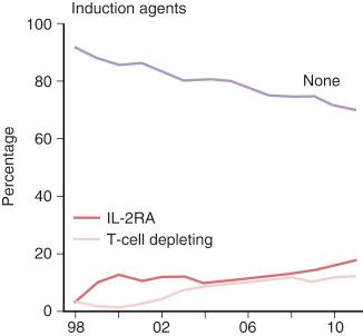 FIGURE 96-3, Trends in induction therapy. IL-2RA , Interleukin-2 receptor antagonist.