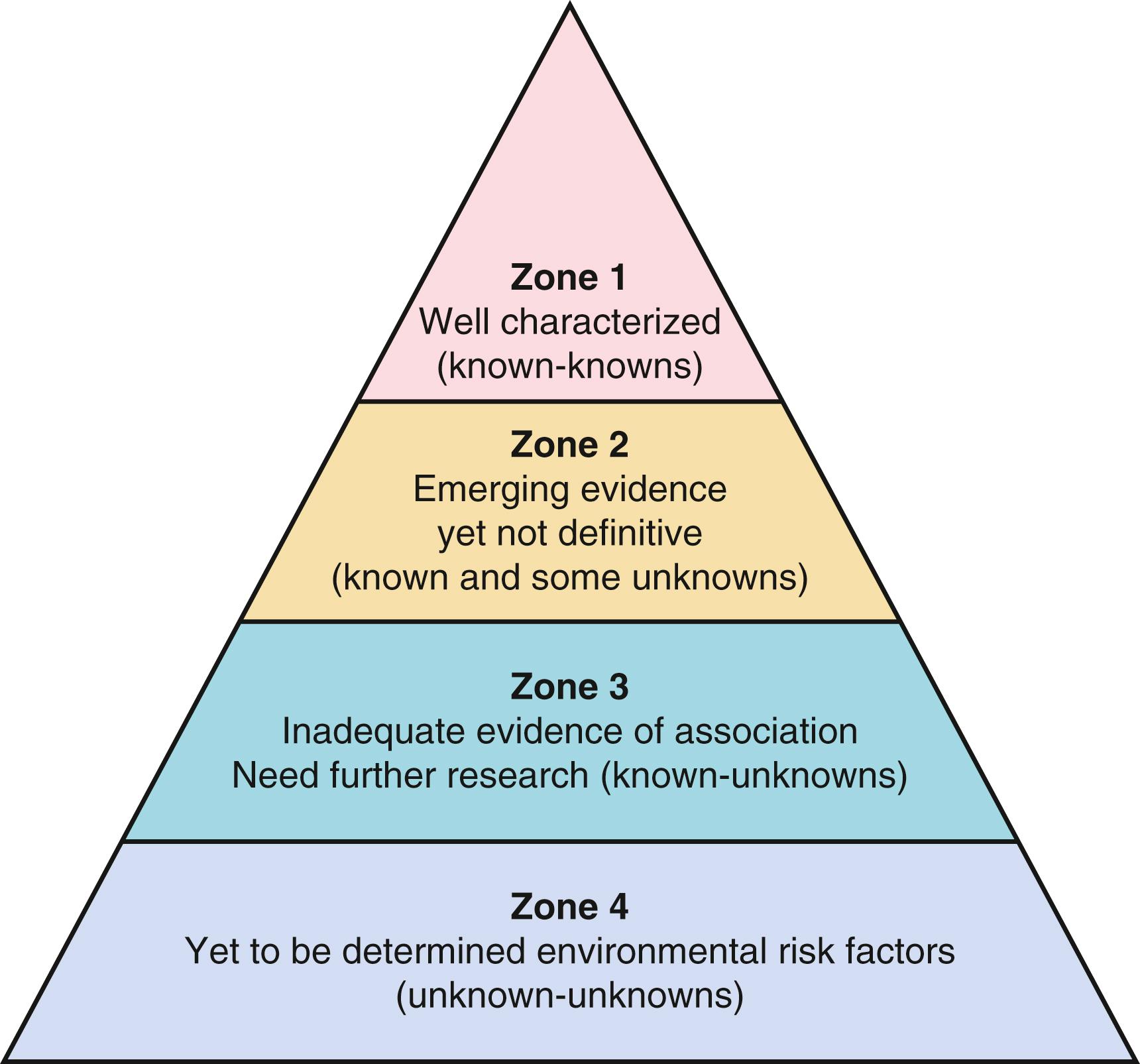 FIGURE 3.1, Zones of evidence linking environmental pollution with health effects.