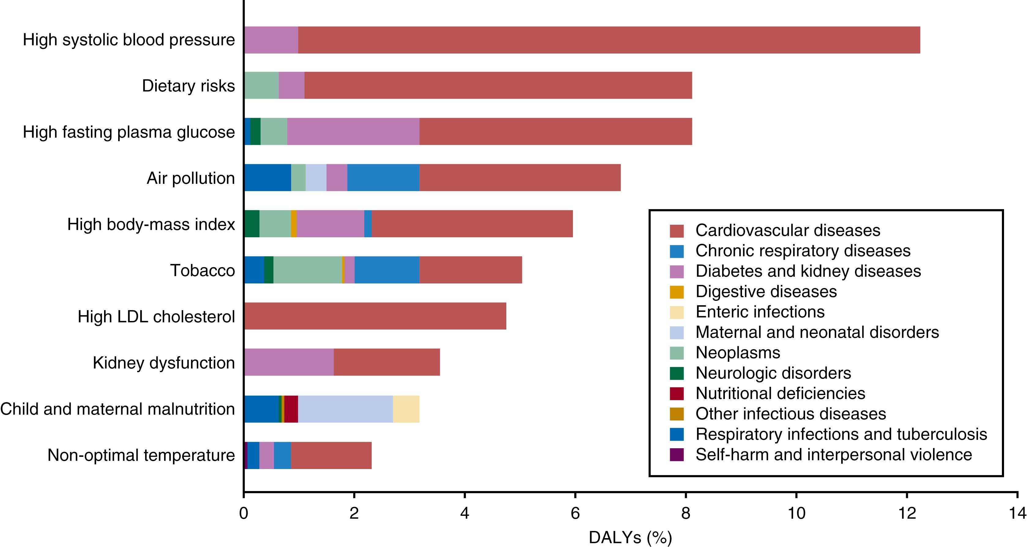 FIGURE 3.2, Estimates of global attributable deaths from various risk factors. DALYs, disability-adjusted life-years.