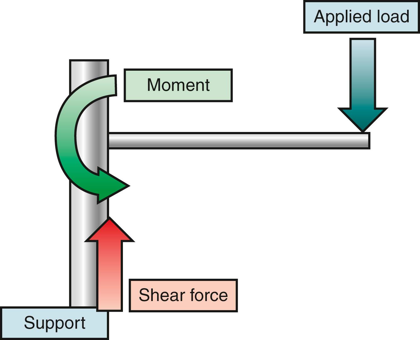 Fig. 14.2, An idealized cantilever beam illustrating the applied load, moment, and shear force.