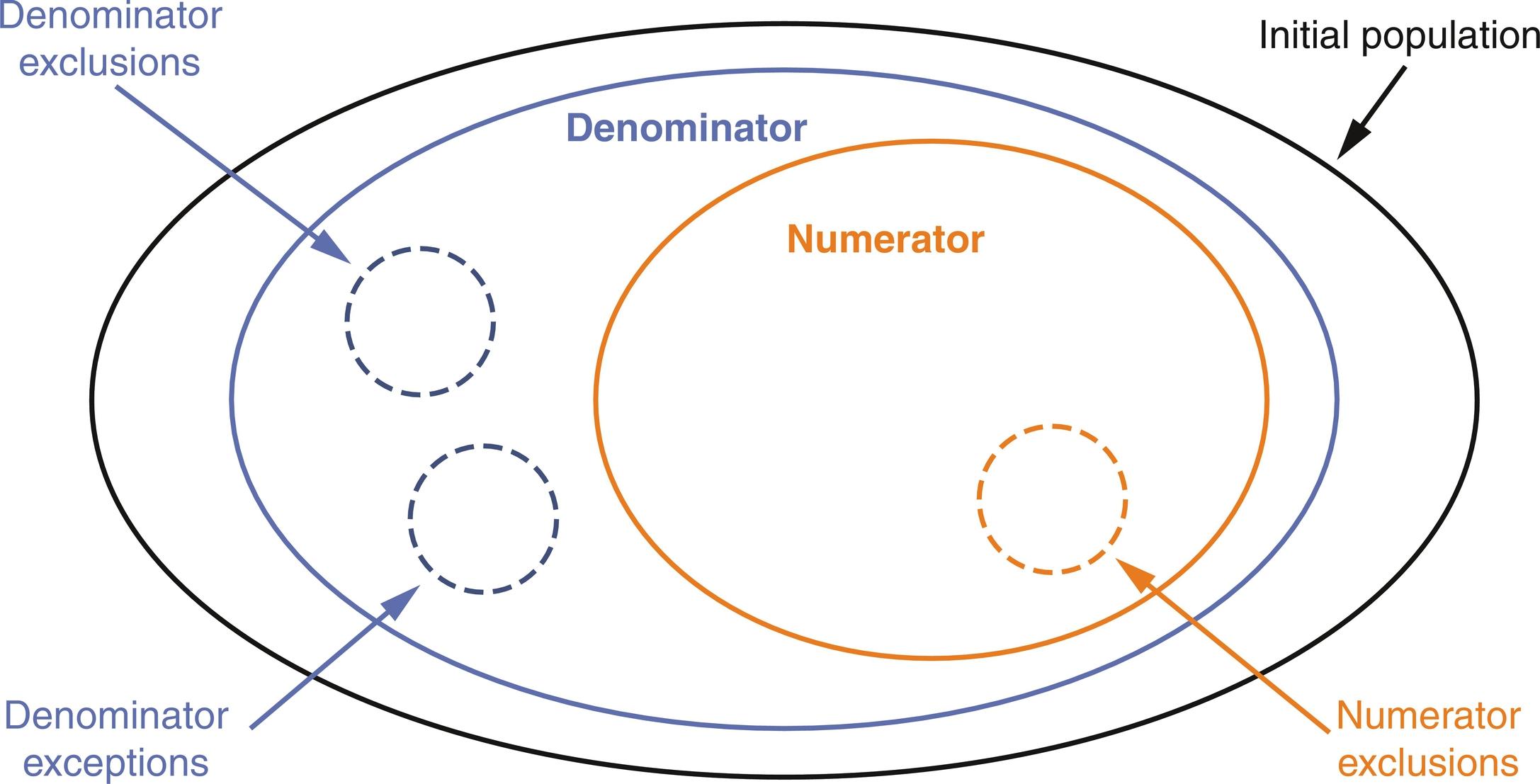 Fig. 45.2, Anatomy of a proportion quality measure.