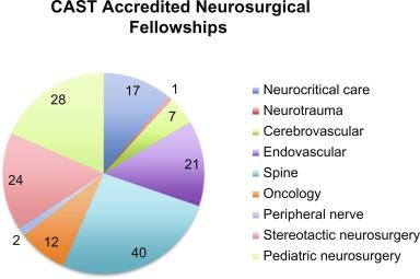 A breakdown of CAST accredited fellowships.