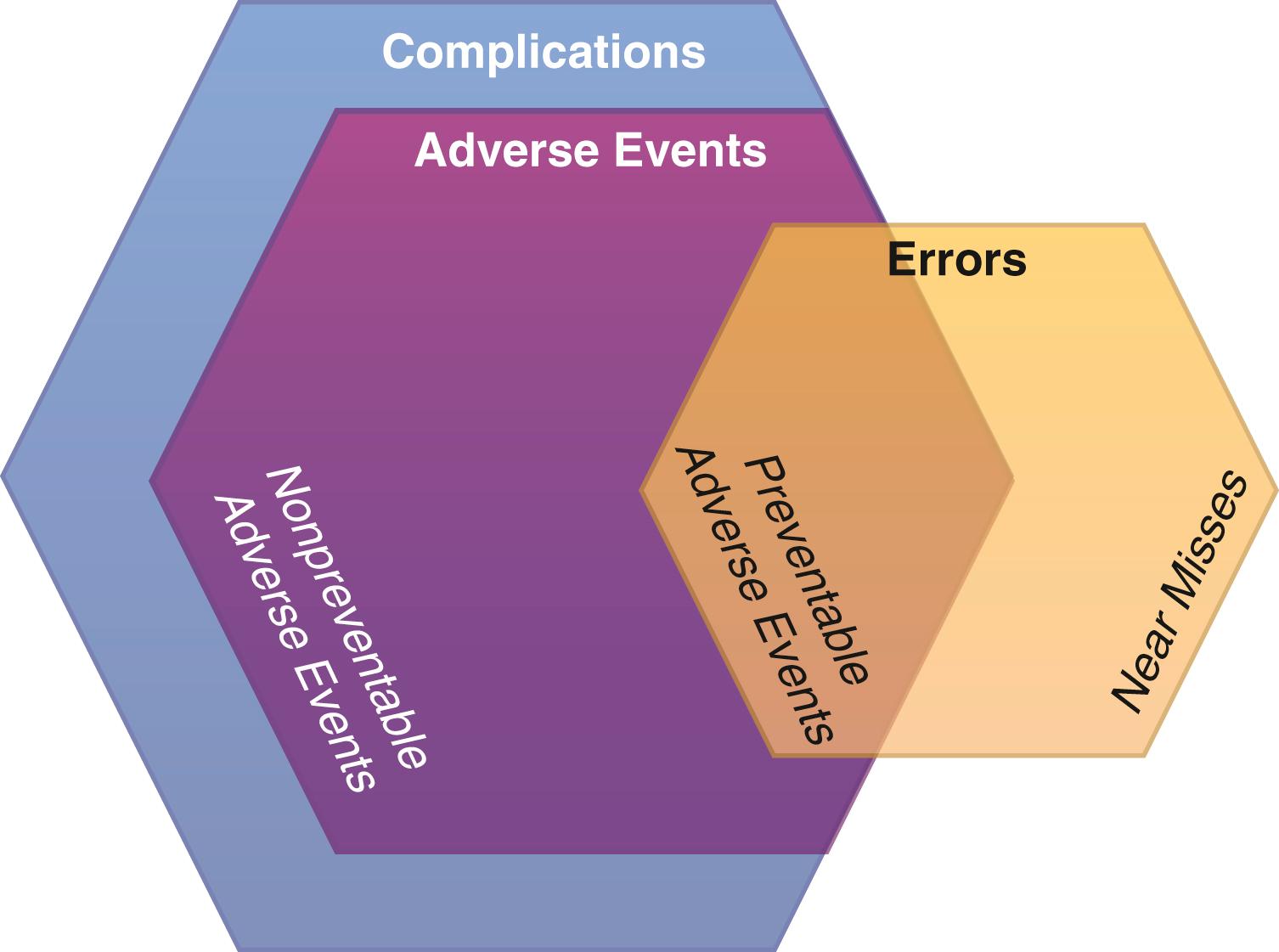 Figure 6.1, Diagram depicting patient safety terminology.