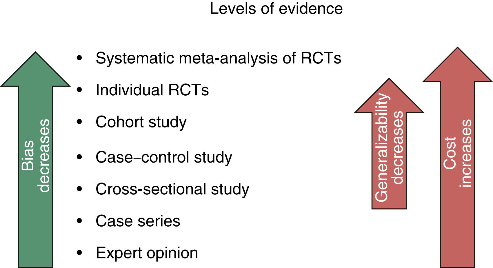 Figure 201.1, Relationship of bias in medical evidence relative to generalizability and cost. Cohort, case–control and cross-sectional studies are often based on registry data. RCT, randomized controlled trial.