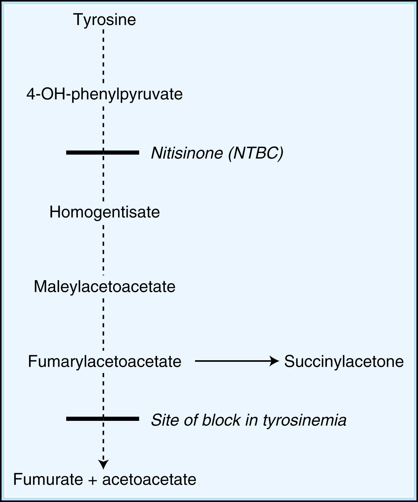 Fig. 91.4, Substrate Reduction Therapy. NTBC, 2-Nitro-4-trifluoro-methylbenzoyl-1,3-cyclohexanedione.