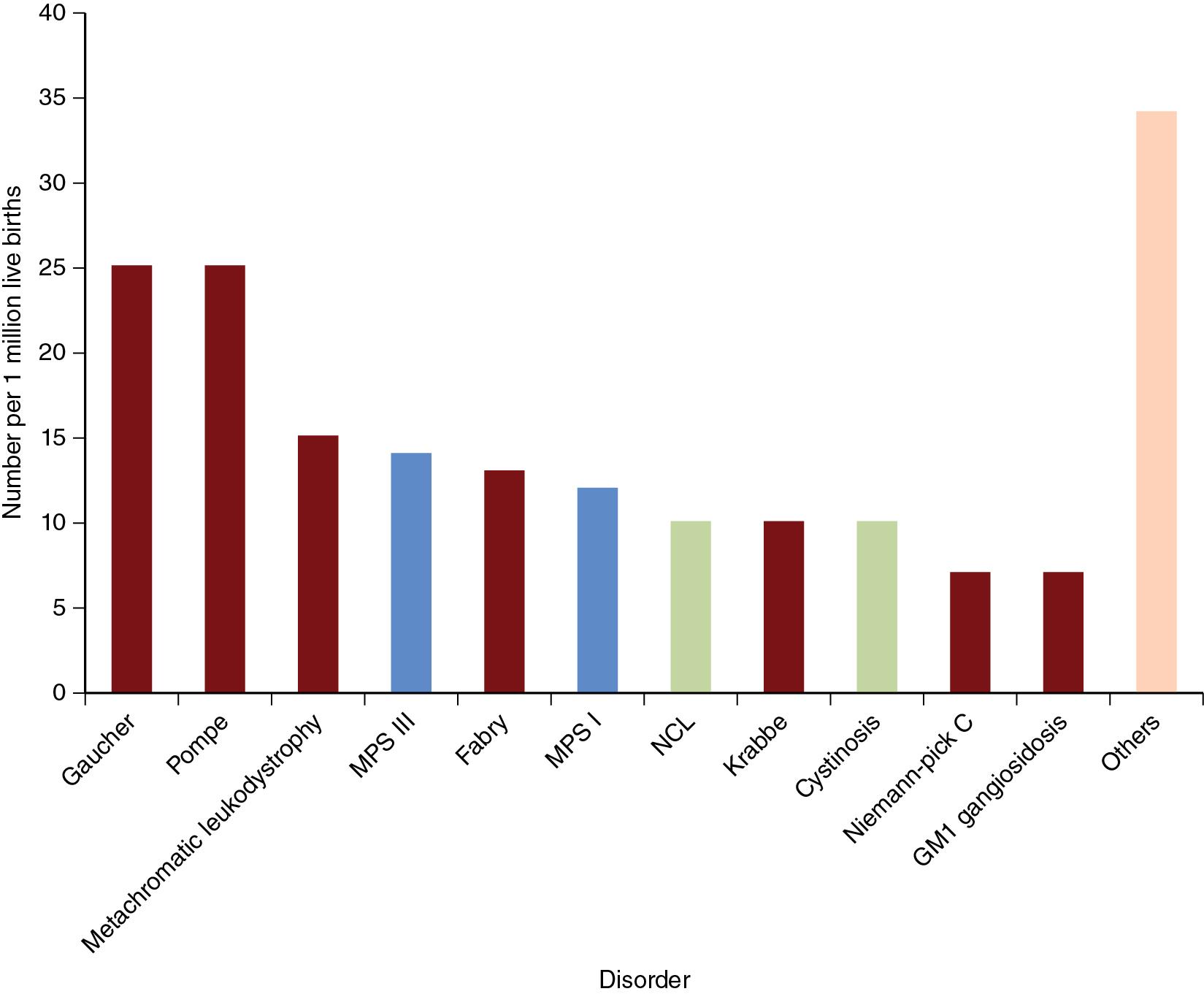 FIGURE 61.1, The prevalence of lysosomal storage disorders. Sphingolipidoses and mucopolysaccharidoses are depicted as red and blue bars, respectively. Others: MPS type IV, 5.0%; MPS type VII, 4.0%; Niemann-Pick types A/B, 4.0%; MPS type II, 3.8%; Sandhoff, 3.2%; Wolman, 2.9%; Tay–Sachs, 2.9%; MPS type VI, 2.5%; alpha-mannosidosis, 2.0%; pycnodysostosis, 1.3%; Danon, 0.3%; Schindler, 0.3%; beta-mannosidosis, 0.3%; fucosidosis, 0.3%; aspartylglucosaminuria, 0.3%; Farber, 0.3%; multiple sulfatase deficiency, 0.3%; galactosialidosis, 0.3%; sialic acid storage, 0.3%. MPS , Mucopolysaccharidoses.