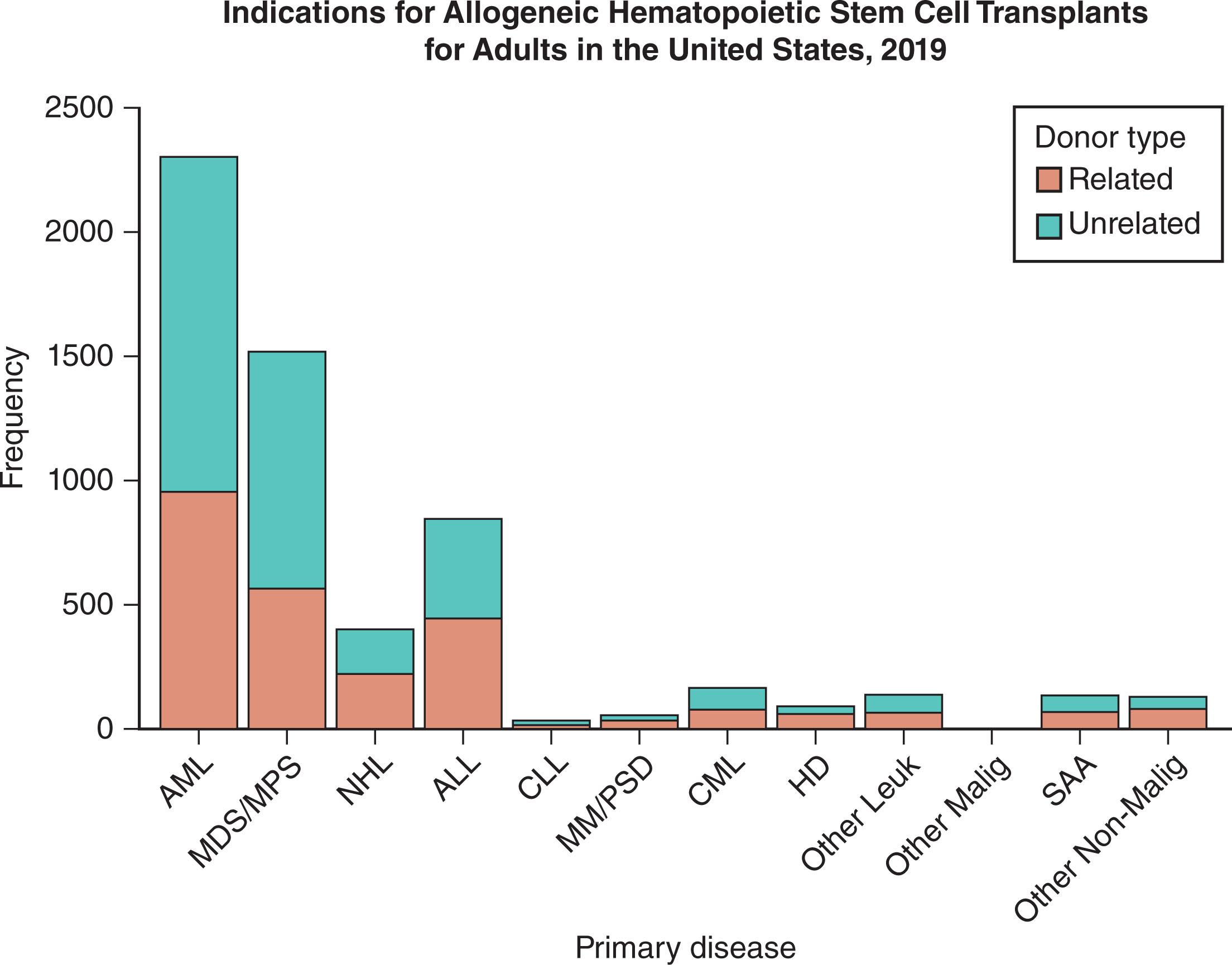 Figure 105.1, INDICATIONS FOR ALLOGENEIC HEMATOPOIETIC STEM CELL TRANSPLANTATION IN ADULTS (US DATA), 2019.