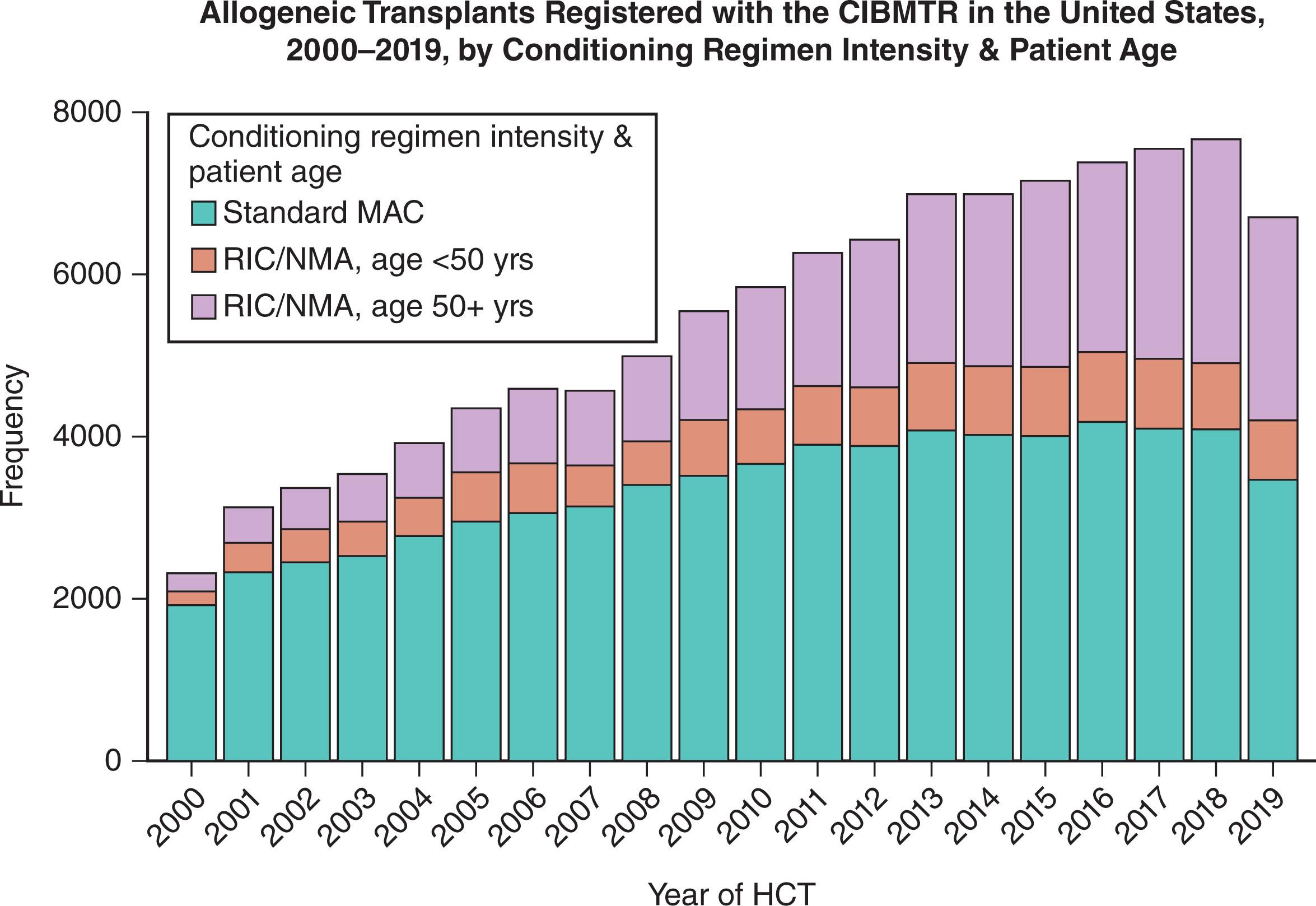 Figure 105.2, CONDITIONING REGIMEN INTENSITY AND PATIENT AGE: CHANGING TREND OVER TIME (2000–2019).