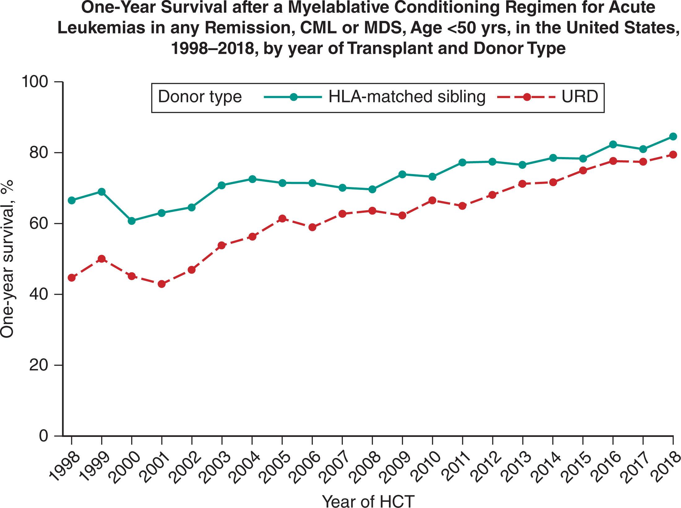 Figure 105.3, ONE-YEAR SURVIVAL AFTER MYELOABLATIVE HCT IN YOUNGER PATIENTS (RELATED VERSUS UNRELATED DONOR).