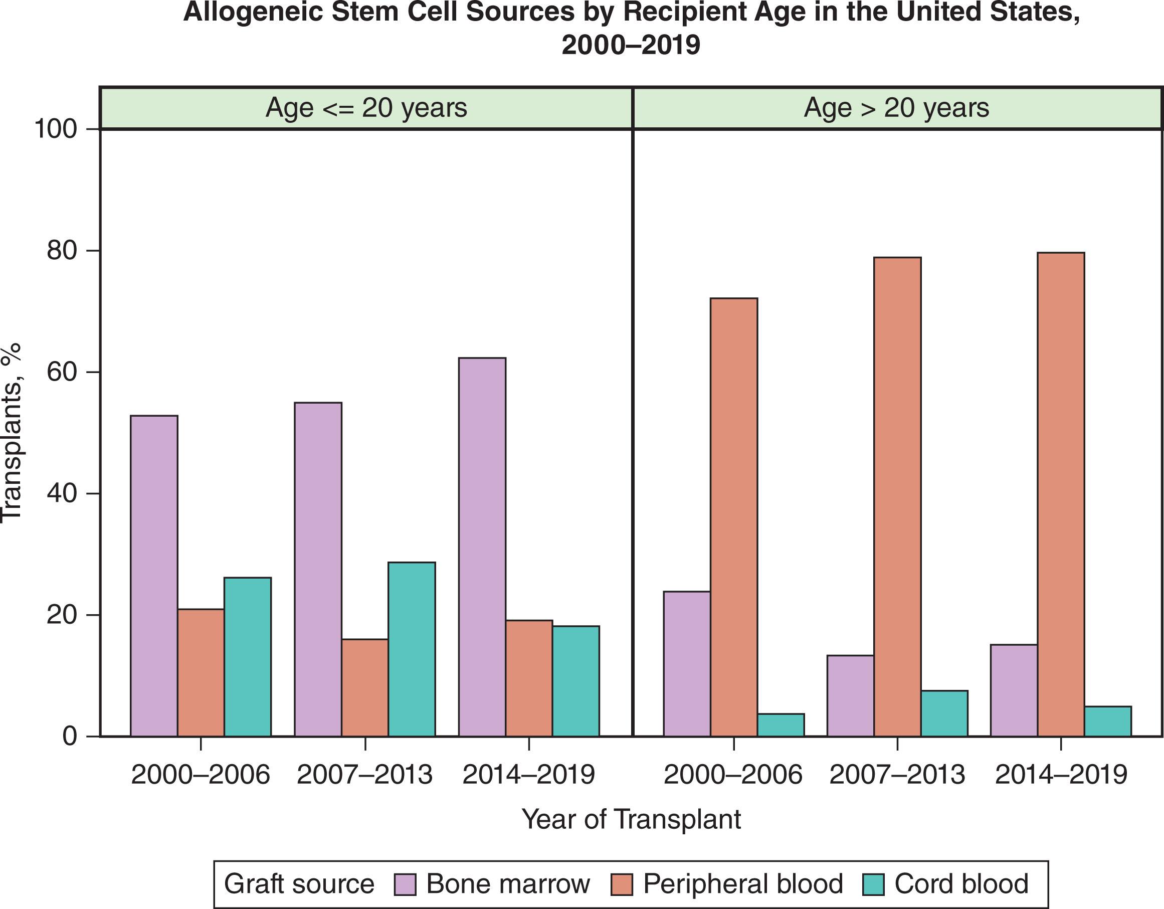 Figure 105.4, ALLOGENEIC STEM CELL SOURCES, BY DONOR TYPE VERSUS DONOR AGE, 2000–2019.