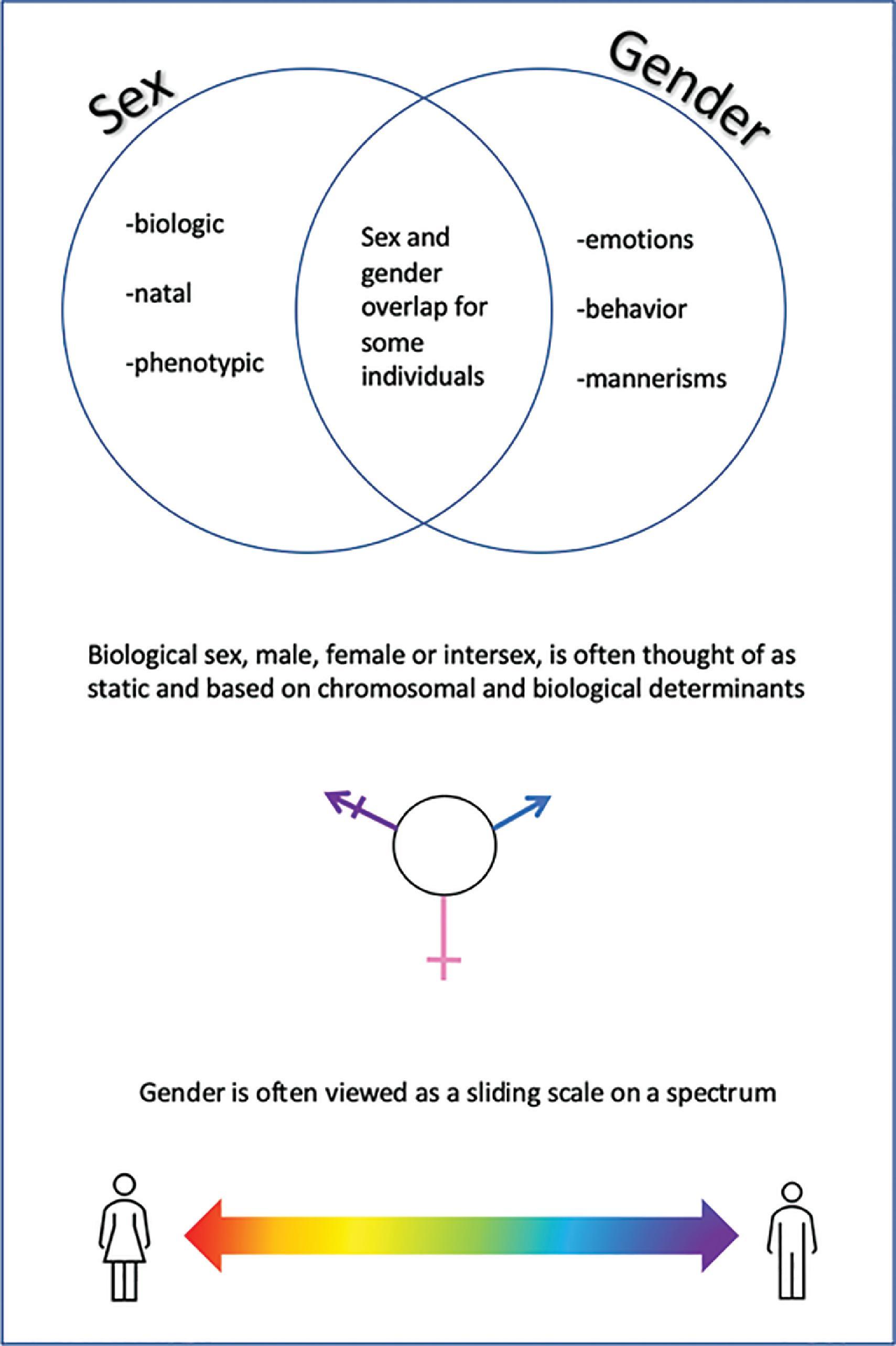 Figure 11.1, Sex and Gender Infographic. Sex is viewed as a fixed biological trait while gender is an individual’s expression.