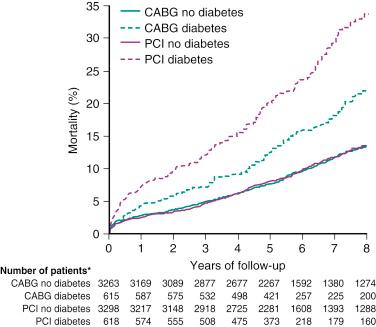 Fig. 1.1, Cumulative survival curve of long-term mortality stratified according to diabetic status among patients with multivessel disease randomized to treatment with percutaneous coronary intervention (PCI) or coronary artery bypass grafting (CABG) . The importance of diabetic status on outcomes are highlighted not only by the higher mortality among patients with diabetes compared with nondiabetics but also by the greater impact diabetic status had on patients treated with PCI compared with CABG.∗Number of patients available for follow-up.