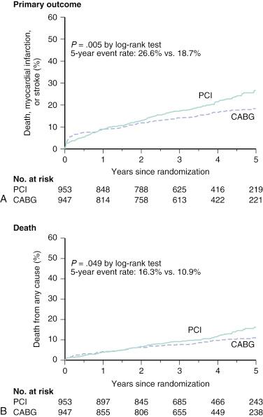 Fig. 1.2, Kaplan-Meier Estimates of the Composite Primary Outcome of death, myocardial infarction (MI), or stroke (A) and death from any cause (B) truncated at 5 years after randomization in the FREEDOM trial. In FREEDOM, patients with diabetes and multivessel coronary artery disease were assigned to undergo either percutaneous coronary intervention (PCI) with first-generation drug-eluting stents or coronary artery bypass grafting (CABG) . Patients were followed for a minimum of 2 years (median among survivors, 3.8 years), and CABG was shown to be superior to PCI with first-generation drug-eluting stents with significant reduced rates of death (10.9% vs. 16.3%, P = .049) and MI (6.0% vs. 13.9%, P < .001) but a higher rate of stroke (5.2% vs. 2.4%, P = .03).