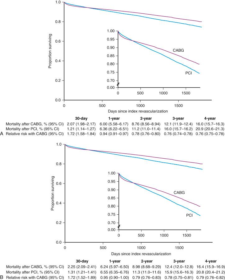 Fig. 1.3, Incidence of survival in the coronary artery bypass grafting (CABG) and percutaneous coronary intervention (PCI) cohorts, from unadjusted (A) and adjusted (B) analyses. Cumulative mortality with CABG and PCI and the relative risk of CABG compared with PCI are shown. Data from the American College of Cardiology Foundation and Society of Thoracic Surgeons Database Collaboration on the Comparative Effectiveness of Revascularization Strategies registry, the American College of Cardiology Foundation National Cardiovascular Data Registry, and the Society of Thoracic Surgeons Adult Cardiac Surgery Database from 2004 through 2008.