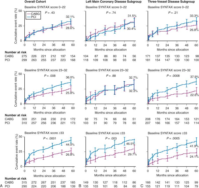 Fig. 1.7, The evidence supporting the use of the SYNTAX score as a tool to assist in revascularization decisions. Five-year Kaplan-Meier cumulative event curves of major adverse cardiovascular and cerebrovascular events (MACCEs; a composite of death, stroke, myocardial infarction and repeat revascularization) among the 1800 patients randomized to percutaneous coronary (PCI) or coronary artery bypass graft surgery (CABG) in the SYNTAX trial (A) and stratified by the presence of unprotected left main coronary artery disease (B) or de novo three-vessel disease (C). In patients with three-vessel disease (C), the incidence of MACCEs at 5-year follow-up was similar among patients treated with PCI and CABG for low SYNTAX scores (≤22); for all other SYNTAX scores (>22), outcomes were significantly better following CABG. (B) In patients with unprotected left main coronary artery disease, clinical outcomes were similar among patients treated by PCI or CABG for all low to intermediate SYNTAX scores (<33), whereas more complex disease (SYNTAX score >32) fared significantly better with CABG.