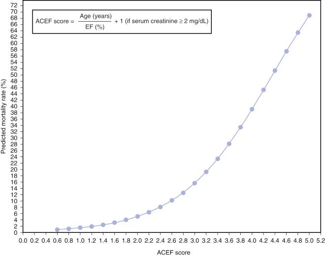 Fig. 1.8, Univariate association (logistic regression) between age, creatinine, and ejection fraction (ACEF) score—the value of age, creatinine, and ejection fraction—and mortality risk.