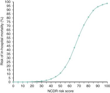 Fig. 1.9, The predicted risk of in-hospital mortality using the National Cardiovascular Database Registry (NCDR) risk score.