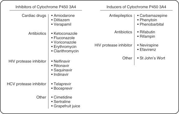 FIGURE 91-2, The calcineurin inhibitors (CNIs) cyclosporine and tacrolimus are substrates of the cytochrome P-450 system, specifically the 3A4 subunit. Medications and substances that either inhibit or induce the cytochrome P-450 3A4 subunit will either raise or lower the level of CNIs, respectively. Clinicians should avoid these medications or consider their impact on CNI serum drug levels and adjust the CNI dosing. Medications that affect other subunits of the cytochrome P-450 system do not impact CNI levels. HCV , Hepatitis C virus; HIV , human immunodeficiency virus.