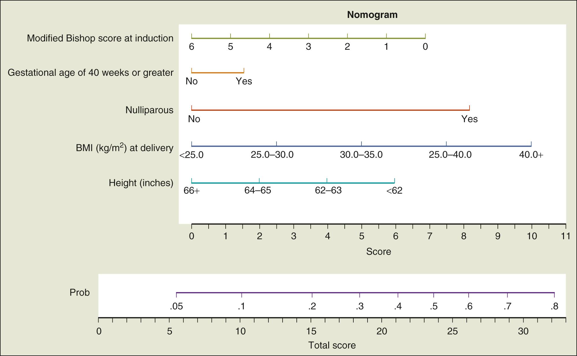 Fig. 12.3, Nomogram.