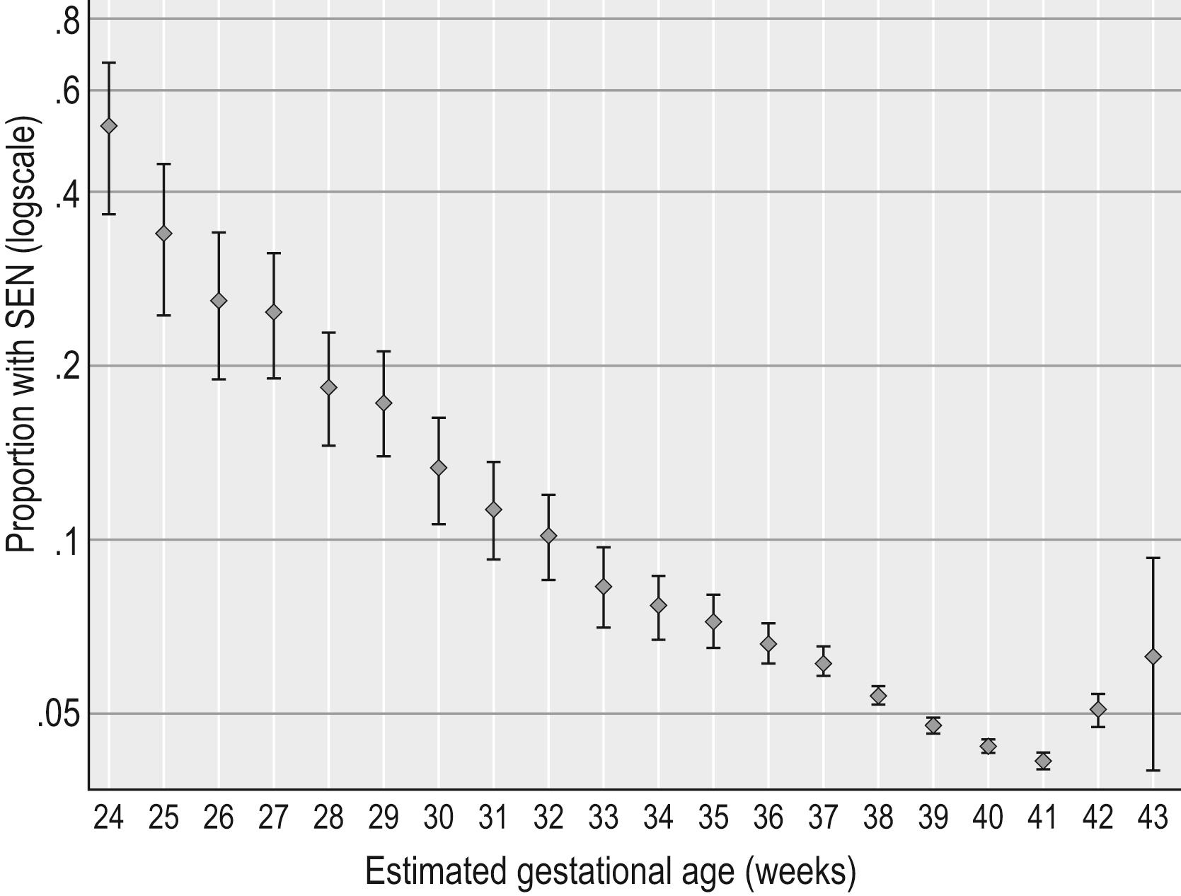 FIG. 7.2, Prevalence of special educational needs by gestation at delivery.
