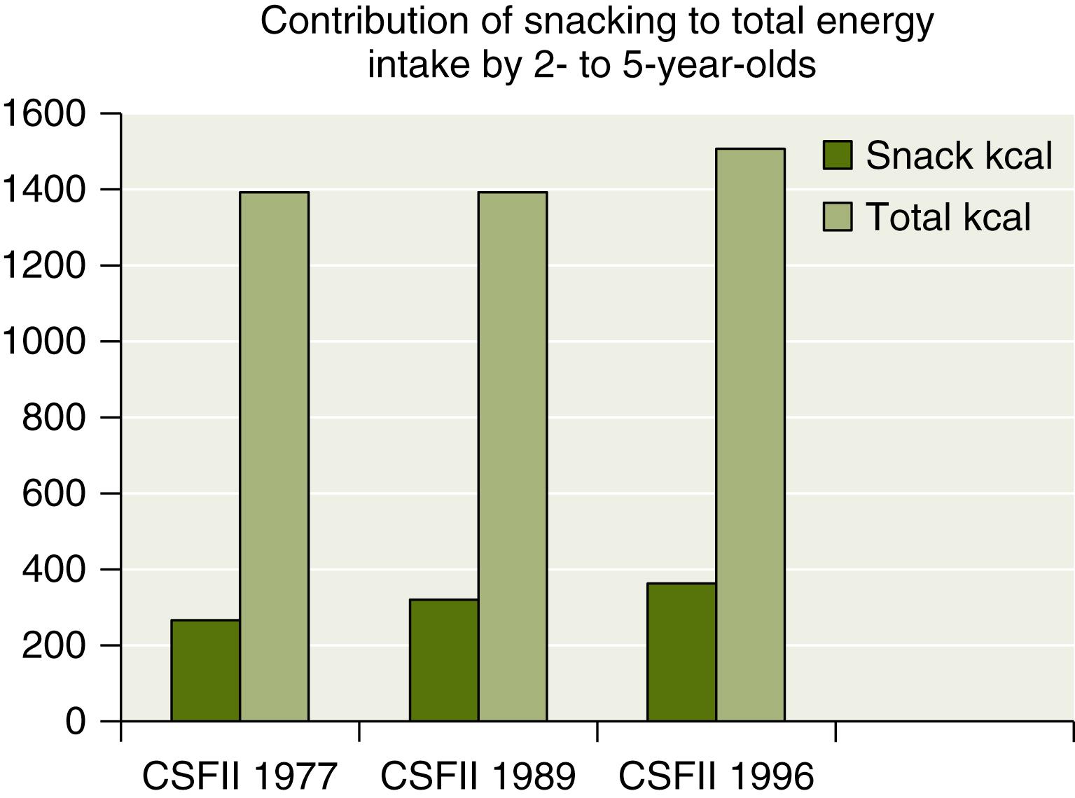 Fig. 85.1, Contribution of snacking to total energy intake by 2- to 5-year-old children, as reported by Continuous Survey of Food Intakes by Individuals (CSFII) .