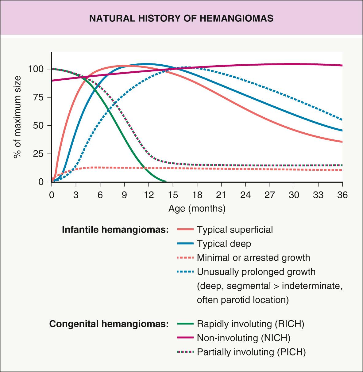 Fig. 103.7, Natural history of infantile and congenital hemangiomas.
