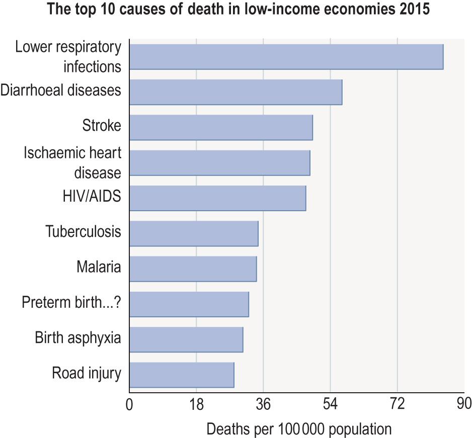 Fig. 6.1, The top ten causes of death in 2015 in low-income countries. WHO 2017, www.who.int/mediacentre/factsheets/fs310/en/