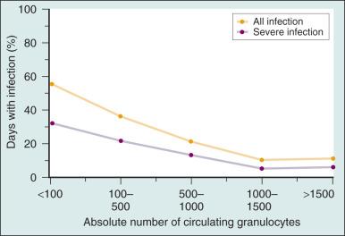 Figure 34.1, The relationship between neutrophil count and infection in patients with acute leukemia.