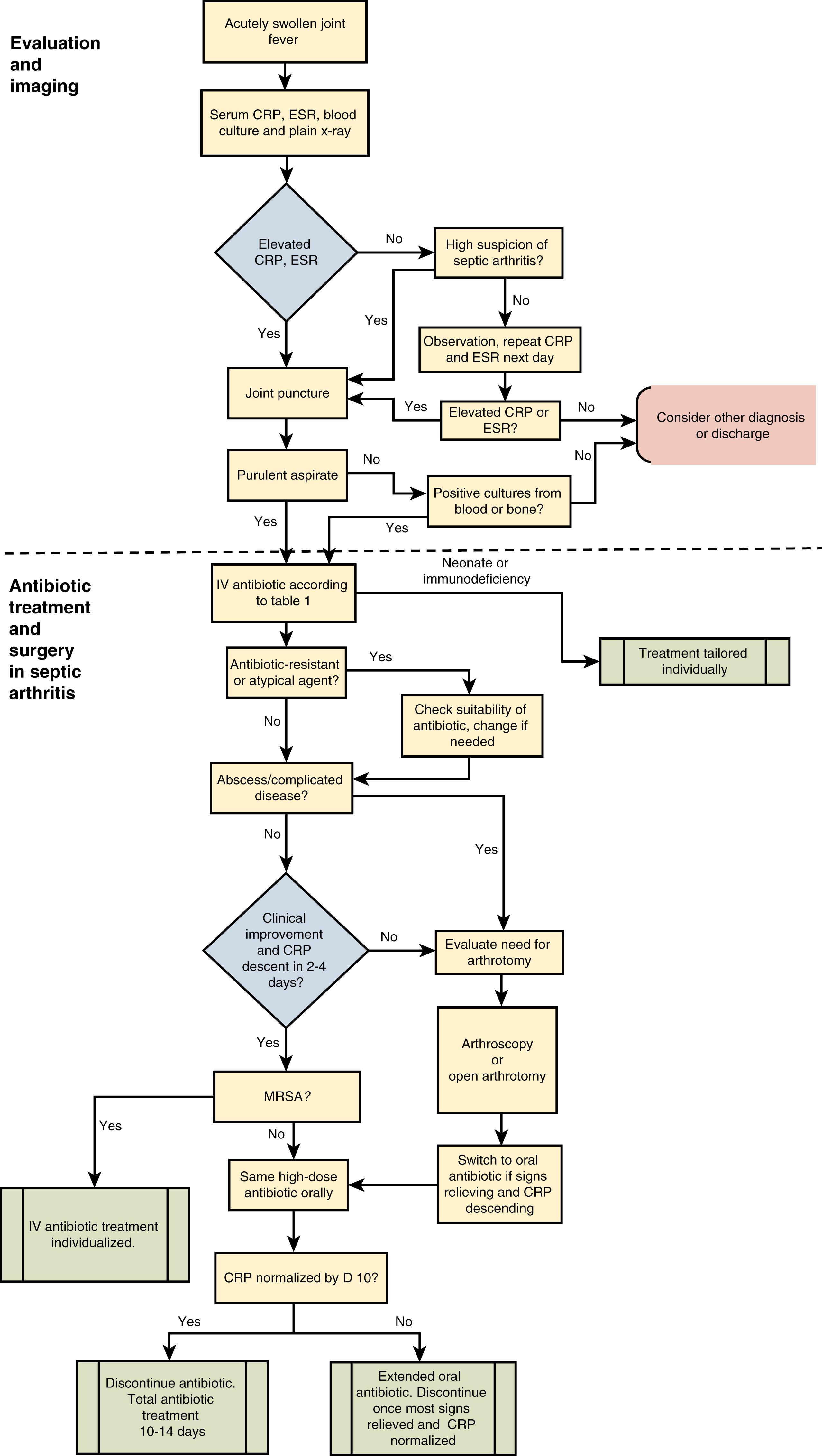 Fig. 44.2, Flowchart for the workup and treatment of acute septic arthritis in children. CRP, C-reactive protein; ESR, erythrocyte sedimentation rate; IV, intravenous; MRSA, methicillin-resistant Staphylococcus aureus .