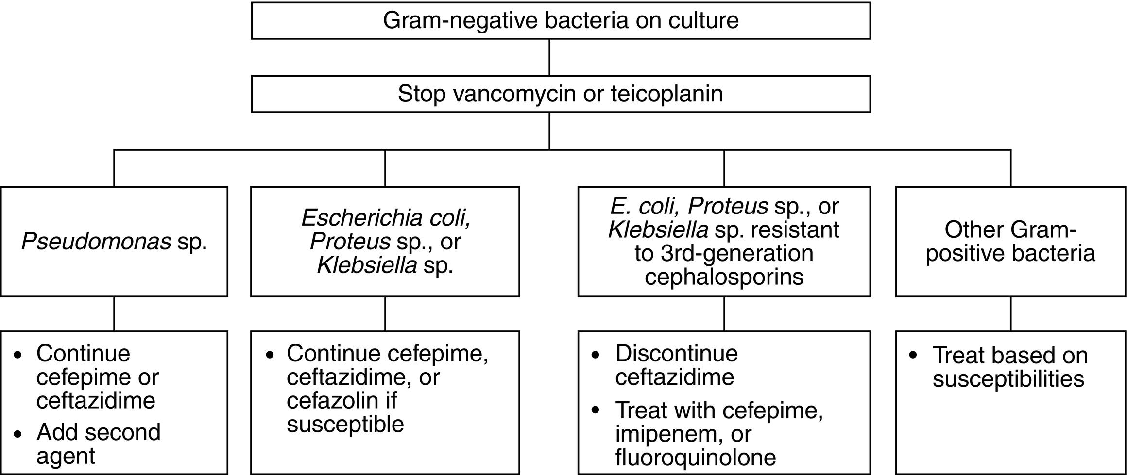 Fig. 86.3, Treatment strategy for Gram-negative peritonitis.